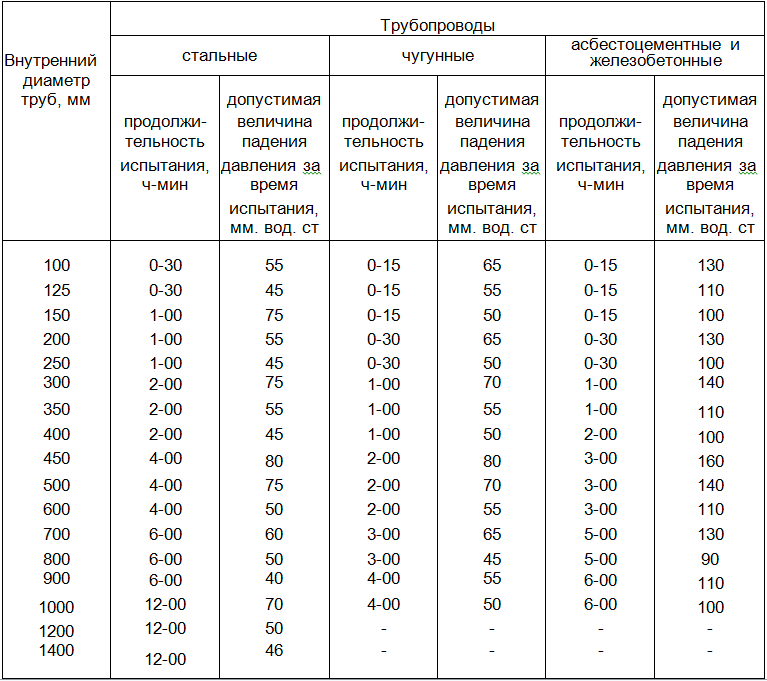 Величина испытательного давления трубопроводов. Испытание газопровода на герметичность таблица. Таблица опрессовки трубопроводов.